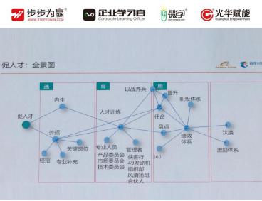 何為懂業(yè)務(wù)--戰(zhàn)略和客戶價(jià)值  能給客戶實(shí)現(xiàn)什么價(jià)值  促人才：全景圖