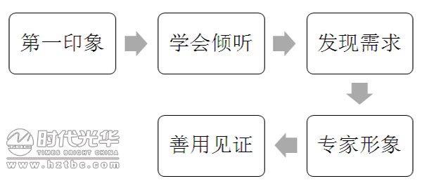 銷售,培訓(xùn),溝通